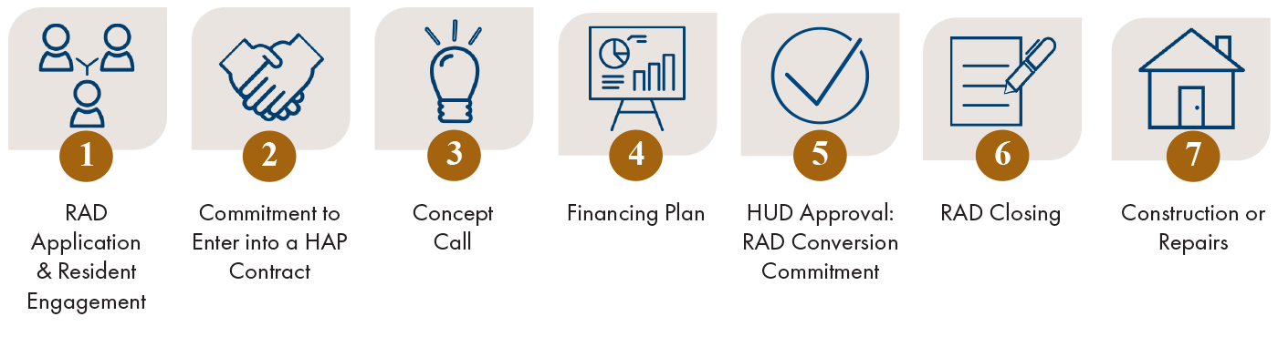 1. RAD Application & Resident Engagement. 2. Commitment to Enter into a HAP Contract. 3. Concept Call. 4. Financing Plan. 5. HUD Approval: RAD Conversion Commitment. 6. RAD Closing. 7. Construction or Repairs.
